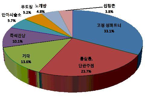 82 - 무도장 5.2% 안마시술소 5.7% 즉석만남 10.1% 노래방 4.8% 집창촌 3.