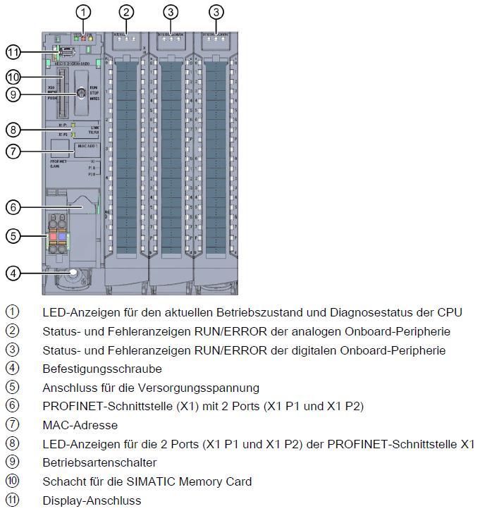 4.2.3 전면의힌지커버뒤에있는 CPU 1512C-1 PN 의조작컨트롤 / 연결 1 CPU의현재작동모드및진단상태를보여주는 LED 디스플레이 2 아날로그온보드 I/O의상태및오류디스플레이 RUN/ERROR 3 디지털온보드 I/O의상태및오류디스플레이 RUN/ERROR 4 조임나사 5 공급전압을위한연결 6 2개의포트 (X1 P1 및 X1 P2) 를가진