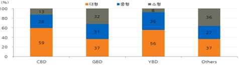 3) 13%. / 43) CBD YBD 59%, 56% GBD 63% 37%.