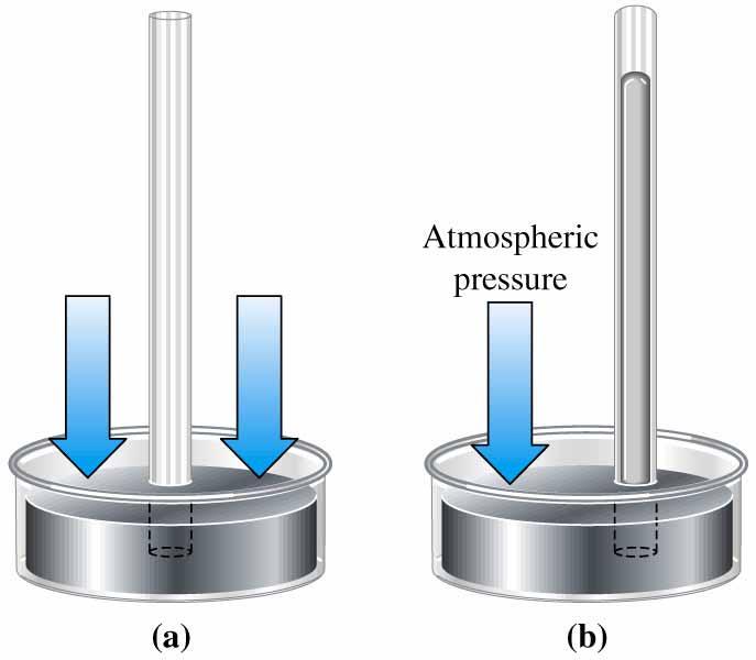 Barometric Pressure Standard Atmospheric Pressure 1.