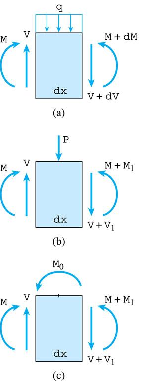 풀이 에서 R = 11 k R = 9 k 반력 : 그림 (a) 에서 =, = 그림 (b) 에서구하기 = : 11 k 14 k (. k/ft)(15 ft) V = V = 6 k D = : (11 k)(15 ft) + (14 k)(6 ft) + (. k/ft)(15 ft)(7.5 ft) + = = 58.
