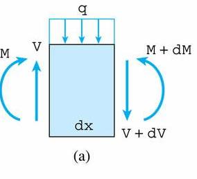 분포하중 ( 그림 -a) (1) 전단력 = : V qdx ( V + dv) = dv q dx = (4-4) dv - q = 이면 dx = 이고전단력은일정함 dv - q = contant 이면, constant dx = 이고전단력은선형적으로변함.