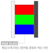 OLED - WRGB, RGB RGB OLED [RGB OLED] 자료 : Displaysearch, LG 디스플레이 Red서브픽셀에 Red-OLED 하나,