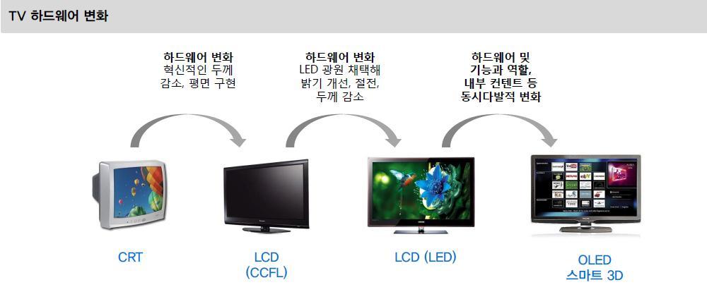 UHD 로의진화, OLED 의등장 자료 : 대신증권 80 년대부터현재까지 TV 의변화는하드웨어중심으로진행 LCD 는 CRT 대비평면과두께라는측면에서 LED TV 는기존 CCFL 과해상도및밝기,
