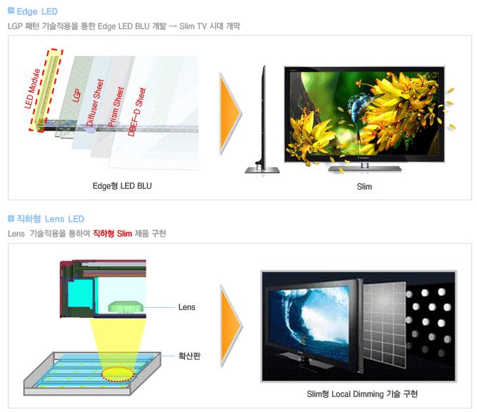 삼성 TV - Display Panel Edge LED vs 직하형 LED LED 패널은 LCD TV 의백라이트유닛 (BLU) 소재로 LED 를사용 백라이트의위치에따라직하형과 Edge 형으로구분 직하형은 LED 를 LCD