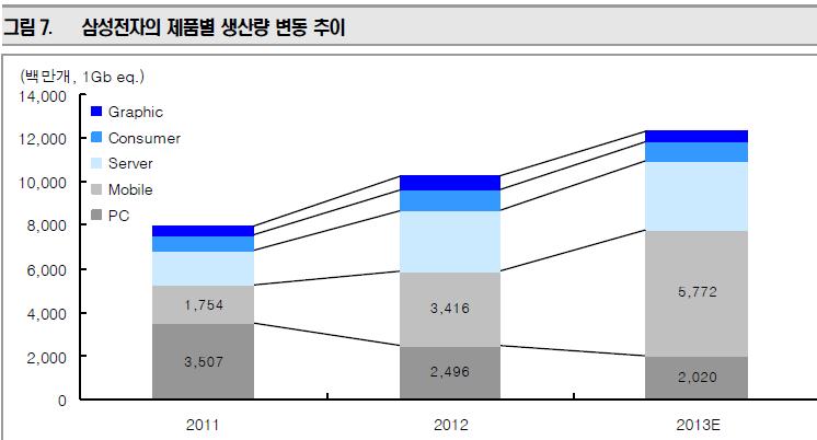 업황 - 모바일 DRAM 자료 : KB 투자증권 자료 : Gartner, 신한금융투자 2012 년모바일 DRAM 수요 (1Gb eq.) 는 59.9 억개에서 2013 년 107 억개로 YoY 79.