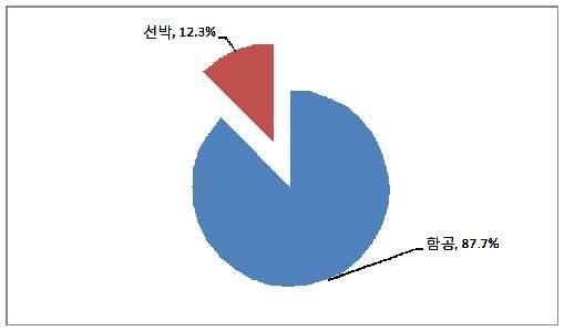 2010 년제주관광동향에관한연차보고서 선박, 12.3% 항공, 87.