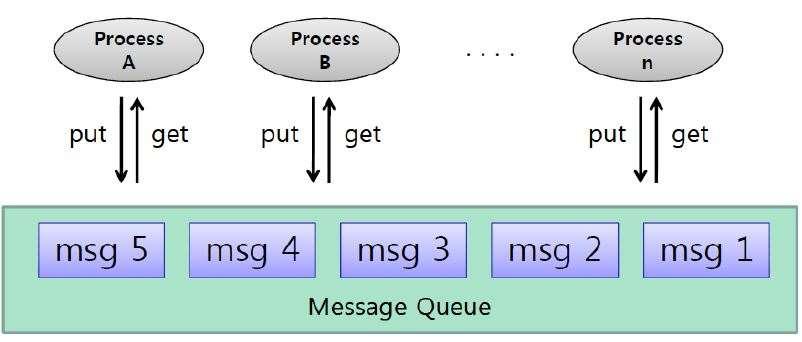 Message Queue 메시지큐란 IPC 에서 메시지단위 의송수신을가능하게해주는큐이다.