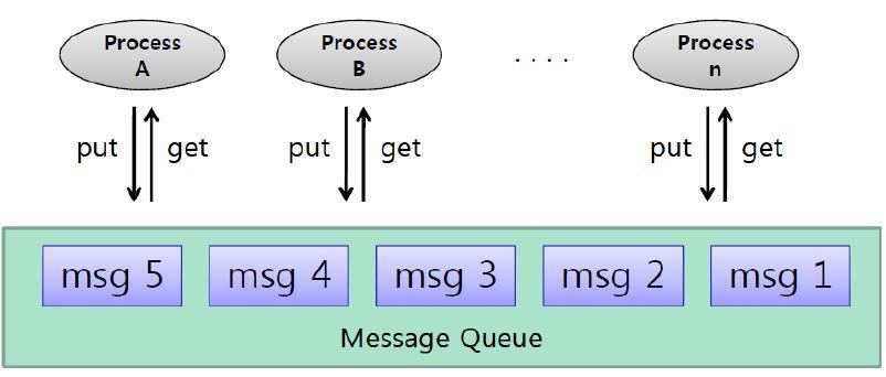 Message Queue Message Queue 란 IPC 에서 메시지단위