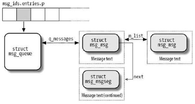 Message Queue Message Queue 구조 struct msg_queue 는각각의메시지와 linked list