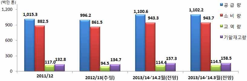 2% ), 중국 (5.9% ), EU(10.2% ) 는증가한반면, 브라질 (13.6% ) 은감소전망 세계옥수수생산전망 구분 2011/12 2012/13(A) 14.2 월 (B) 14.3 월 (C) 전년 (C/A) 전월 (C/B) 공급량 1,015.