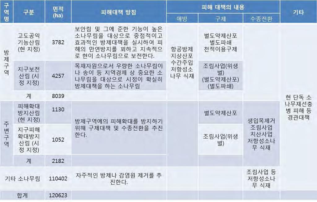 소나무재선충병수종별피해양상분석및방제기술개선 도목등구제 ( 다른사업에서벌도한벌도목에약제살포 ), 천적이용형벌도구제 ( 벌도후보베리아균접종 ) 가있다. 3 수종전환 : 살아있는나무를벌도하고활엽수등의다른수종으로전환, 저항성소나무를식재한다.