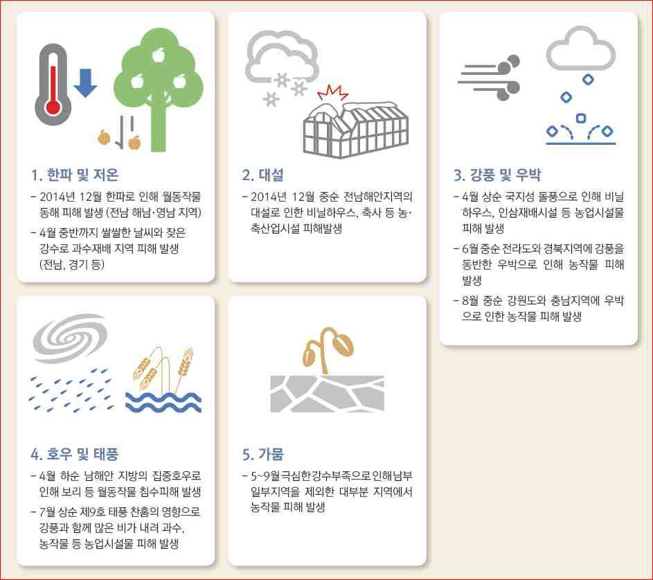 Ⅱ. 지역현황및기후변화영향 자료 : 2015 이상기후보고서.