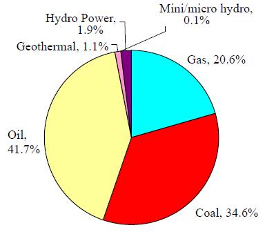 인도네시아의최적화고려시 2025 년의 1 차에너지믹스 석유, 20% 천연가스, 30% 바이오연료, 5% 신재생에너지, 17% 지열발전, 5% 바이오매스, 원자력발전, 수력발전,