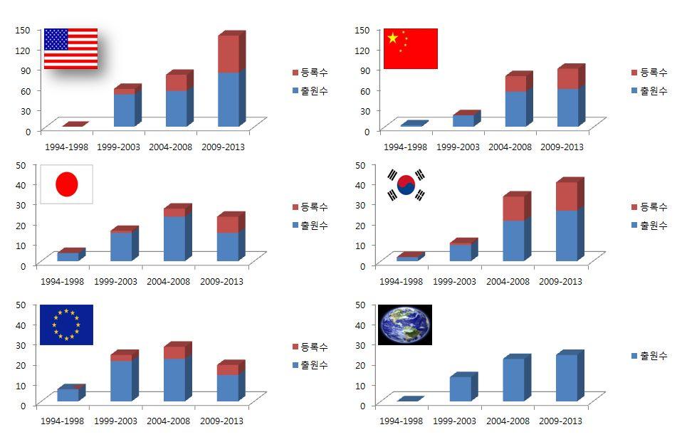 일본, 및유럽특허는 1999-2003 년구간에서증가한후 2009-2013