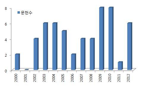 다. 패밀리특허동향 토마토의육종에관련된 WO 특허출원동향을살펴보면, 2002-2005 및 2009-2010