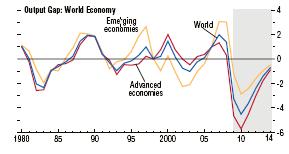 < 그림 18> 세계경제, 선진국및신흥국 GDP 갭추이 ( 단위 : %) 주 : GDP 갭 = 실질경제성장률 - 잠재성장률자료 : IMF 세계경제전망보고서 2009. 4. 비용상승인플레이션이발생할가능성도크지않음.
