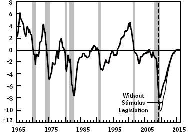 < 그림 23> 미국의 GDP 갭추이 (%) 주 : GDP 갭 = 실질경제성장률 - 잠재성장률자료 : 미의회예산국 CBO는잠재생산량증가율이단기에거의변동하지않는다는것을가정한반면 Weidner and Williams(2009) 는잠재생산량증가율이단기에변동하지않는다는것을가정 노동시장인식조사 (-3.1%), 기업설문조사 (-3.
