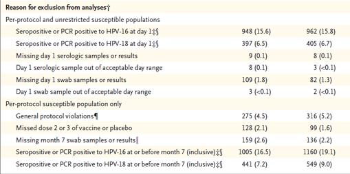 연구참여자, 연구자에대한눈가림 (Blinding of participants and personnel) 결과평가에대한눈가림 (Blinding of outcome assessment) Low Low The quadrivalent HPV-6/11/16/18 virus-like particle vaccine with amorphous aluminum