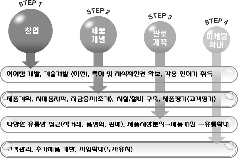 4 농식품창업및사업화매뉴얼 <