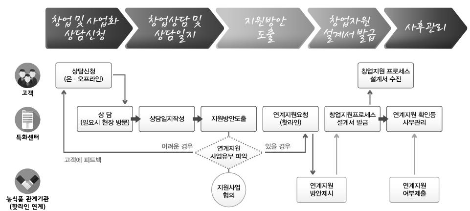 8 농식품창업및사업화매뉴얼 < 농식품