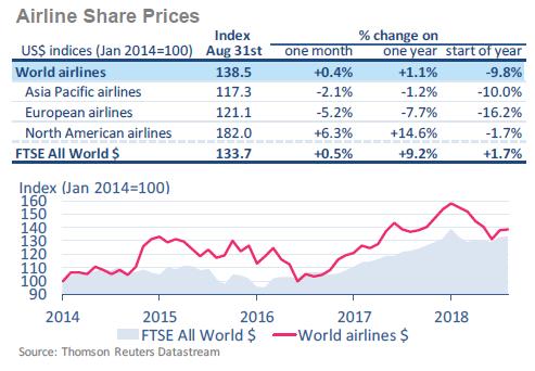 항공시장동향제 75 호 자료 : IATA/Thomson Reuters Datastream [ 그림 Ⅲ-1] 지역별항공사주가지수 나. 항공사재무성과 전세계 70개항공사들을대상으로조사한 18. 2분기의항공사재무성과분석에따르면, 항공사들의영업이익 (EBIT) 마진율은 7.5% 로, 전년동기 (10.