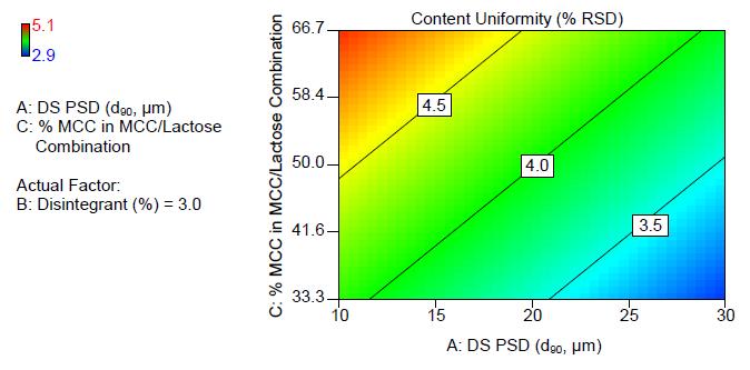 정제함량균일성 (% RSD) 의중요인자 함량균일성에곡률영향은중요한인자가아닌것으로분석됨. Half-normal plot ( 그림 12) 에서보이듯정제함량균일성에영향을끼치는중요인자는 A ( 원료의약품입자도분포 ) 와 C (MCC/ 유당혼합물에서 % MCC 비율 ) 두가지임. 그림 12. 정제함량균일성 (% RSD) 에영향을주는인자들에대한 half-normal plot 그림 13 은원료의약품입자도분포 MCC/ 유당혼합물에서 MCC % 가정제함량균일성에미치는영향 을보여줌.