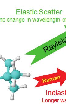 그후라만효과는라만분광법 (Raman Spectroscopy) 이란분야로체계화되어피조사된분자의진동변화를 추적함으로써분자의구조와특성을밝히는진동분광학 (Vibrational Spectroscopy) 이란학문의중요한부분을차지하고있다.