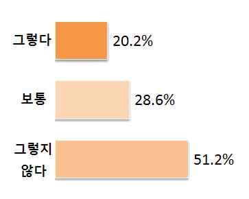 4) 조사주요결과 1 한국교회를신뢰한다 : 20.