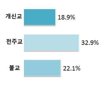 56 점 2 가장신뢰하는종교 : 천주교 (32.