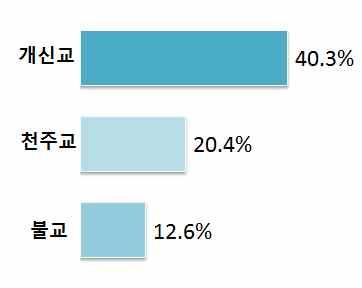 9%) < 가장신뢰하는종교 > < 사회봉사적극종교