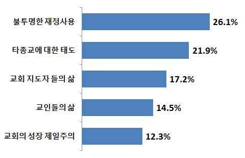 4 한국교회의과제 < 한국교회개선점 > < 한국교회사회활동 > < 목회자개선점 > <