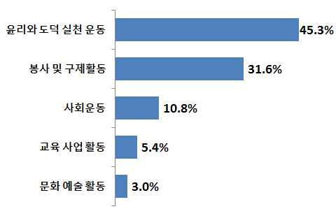 개인후원 14 명, 교회및기관후원 5 곳 ) 인쇄비 ( 제작비, 발송비, 복사비등 ) 503,500