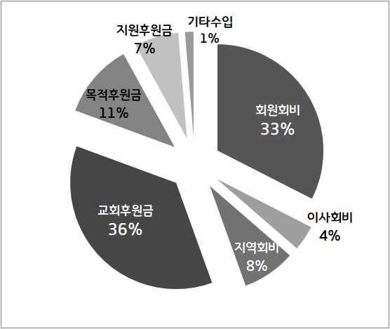 운영성과표요약 단위 : 원 2013 년 2014 년 2015 년 2016 년 2017 년 수입 309,389,130 349,218,485 300,389,504