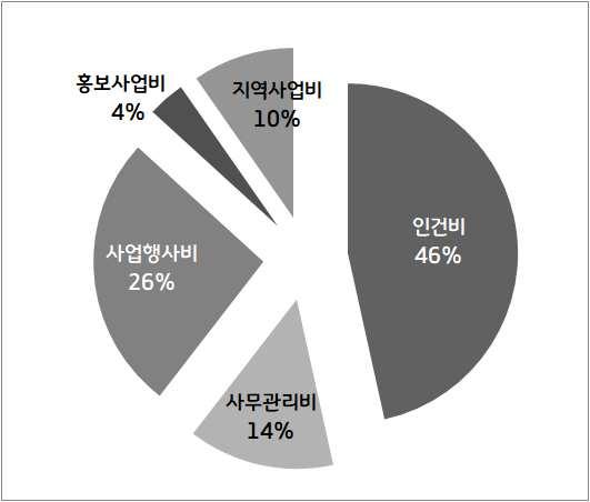 순자산의증감 7,911,644-17,031,503-26,681,118-9,264,954-11,431,580 [2017 년수입분포 ] [2017 년지출분포 ]