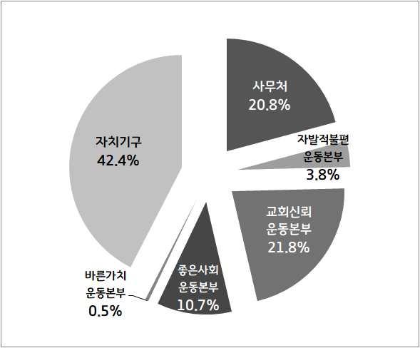 캠페인자료제작비, 세미나 교회신뢰운동 17,783,540 신뢰도여론조사, 교회세습반대 / 교회재정운동 좋은사회운동 8,760,670 북한수해지원, 공명선거운동,