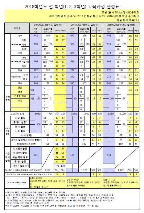 ⅠI. 학교교육과정의편성및운영계획 1. 교육과정운영편제와시간배당 가. 편제 1) 교육과정은공통교육과정으로교과활동, 창의적체험활동으로편성한다. 2) 교과 ( 군 ) 은국어, 사회 ( 역사포함 )/ 도덕, 수학, 과학 / 기술 가정 / 정보, 체육, 예술 ( 음악 / 미술 ), 영어, 선택으로한다.