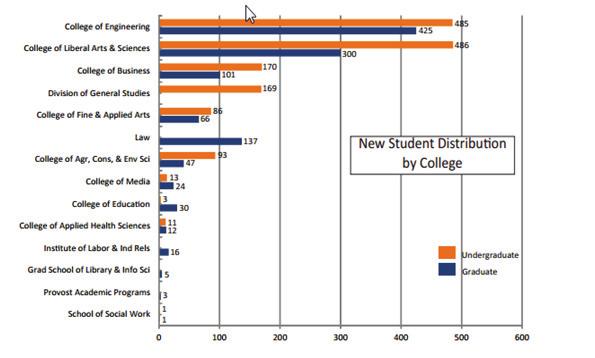 학부생은 1,517 명, 대학원생은 1,161 명으로학부생의숫자가더많다.