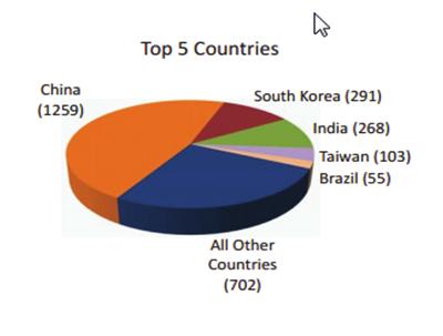 pdf, p.22 국가별국제학생신입생등록수현황을살펴보면중국이 1,259 명으로 1 위, 한국이 291 명으로 2 위, 그리고인도가 268 명으로 3 위로나타나고있다.