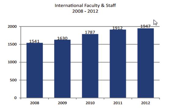Ⅲ 주요국의국제화정책현황 2 교직원 일리노이대학은 2012 년현재 1,947 명의외국인학자들을유치하고있다. 2008 년에는 1,541 명의교수, 방문학자, 교직원들이있었으며그이후꾸준한증가추세를보이고있다.