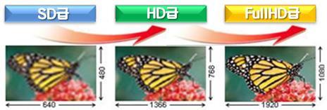 (3) 해상도 디지털 TV 의해상도는 SD 급 480(853*480), HD 급 720(1280*720), fullhd 급 1080(1920*1080) 으로나눔.