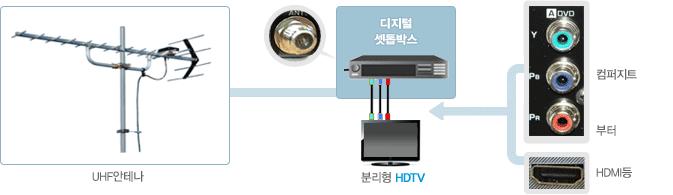 셋톱박스연결 ( 분리형 HDTV) 현재대부분의디지털 TV