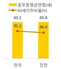 다. 지방자치단체공무원현황 2017 년 40세이하인천시공무원은 5,642 명으로인천시전체공무원의 40.