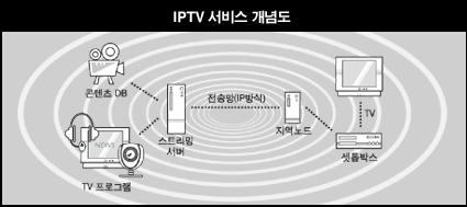 CHAPTER 1. 개 요 IPTV는 IP(Internet Protocol) 기반의통신망을통하여전달되는다양한컨텐츠를기존 TV 를이용하여제공받을수있는서비스또는기술을의미한다.