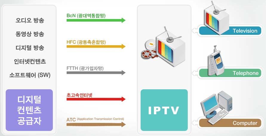 IPTV 는기존유선방송사업자가제공하는인터랙티브(Interactive)TV 와는달리, 전용모뎀 과 IP 셋톱박스와같은장치가필요하다.