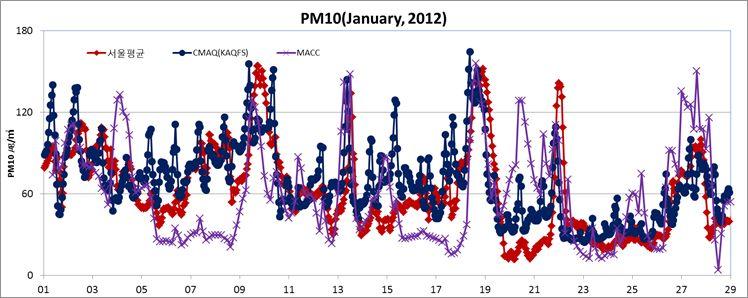 < 그림 5.9 > MACC, CMAQ(KAQFS) 예보 PM10 농도와측정치와비교(2012년 1 월) < 그림 5.10 > 에 2013년 12월 4 일~7일에발생한고농도현상에대해서 CMAQ(NIER) 과 MACC 의모사결과를비교하였다. 본사례에서는중국에서고농도 PM10 이장거리이동하여 수도권을비롯한한국전역에영향을주었다.