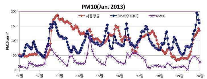 PM10 농도가급격히감소하여측정치와다른경향을보이고있다. 본사례는대기가 안정하여 PM10 이높아졌기때문에, 전지구모형인 MACC의각고농도를예측하지못 하였다. 단, 2013년 12월낮과 14일낮에 PM10 농도가증가하는현상은 MACC도잘 보여주고있으나, 대기혼합불량으로인한농도의증가분을산출하지못하게때문에 MACC 이예측한농도의값은측정치에비하여현저하게낮았다.