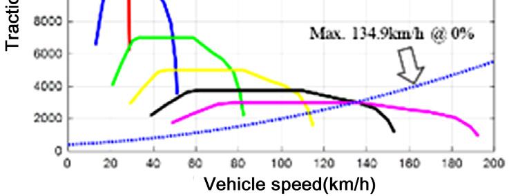 A Comparative Study on Driving Performance and Fuel Economy Among Different