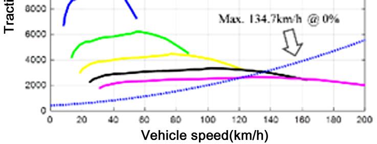 5 Driving performance of diesel fueled engine Fig.