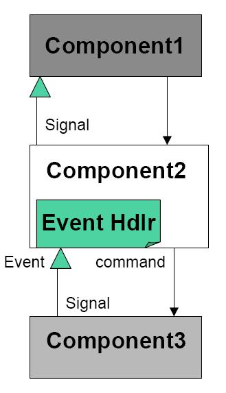 80 유비쿼터스 1 < 그림 2> nesc 컴포넌트 동작들에각각에대해인터페이스를정의해주어야하며, 다른 컴포넌트에서이기능을사용할때에는인터페이스에연결한다. < 그림 3> 인터페이스 (interface) includes clock; //clock.